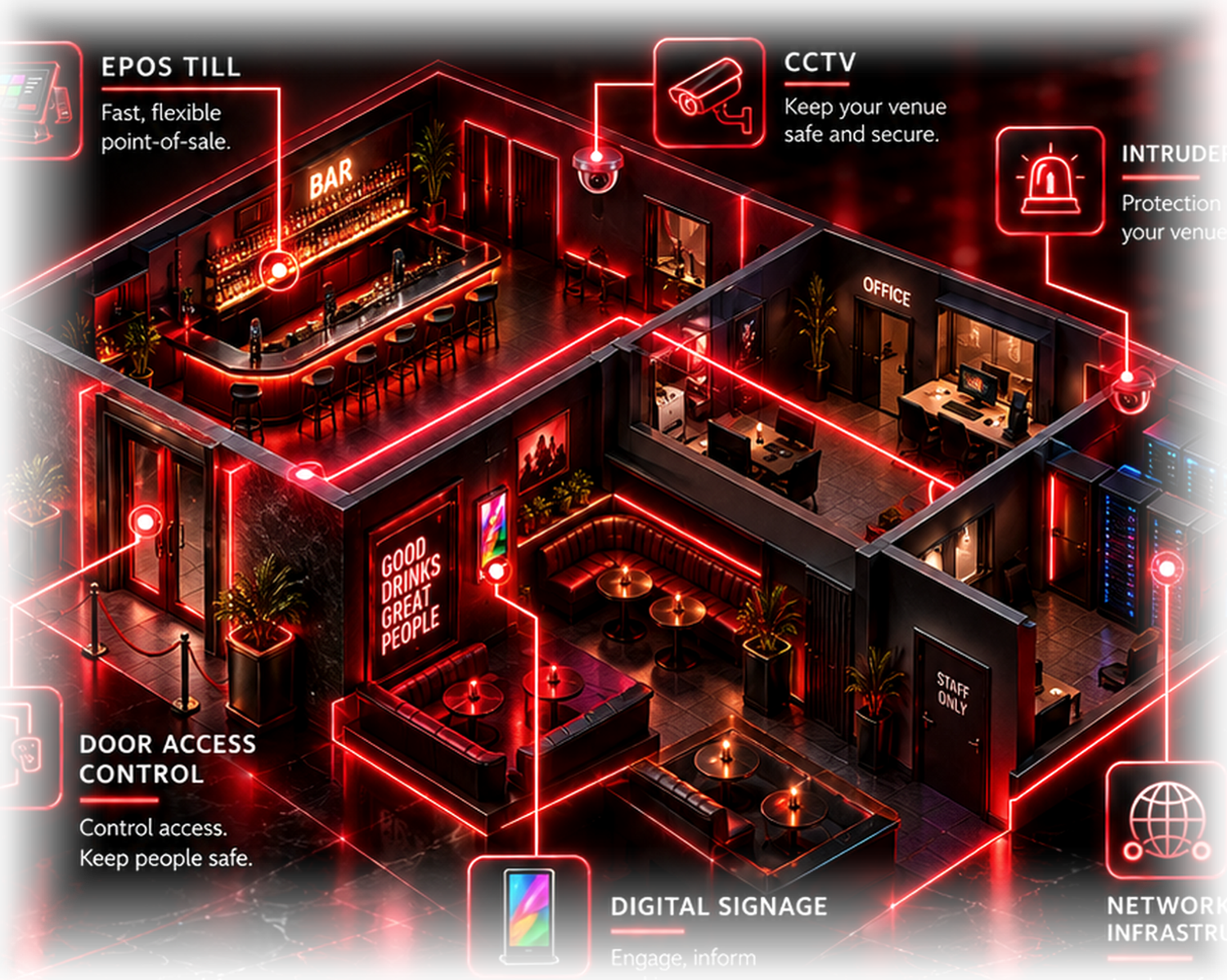 Connected CMS venue showing EPOS, CCTV, intruder alarm, door access, digital signage and network infrastructure